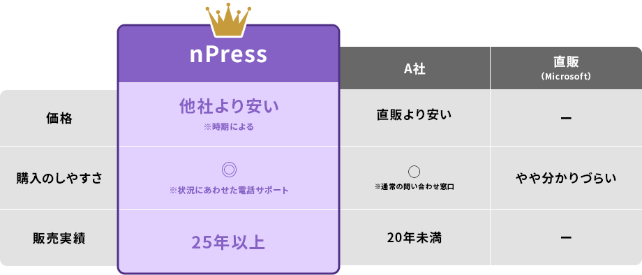 nPress 価格 他社より安い※時期による 購入のしやすさ ◎ ※状況にあわせた電話サポート 販売実績 25年以上