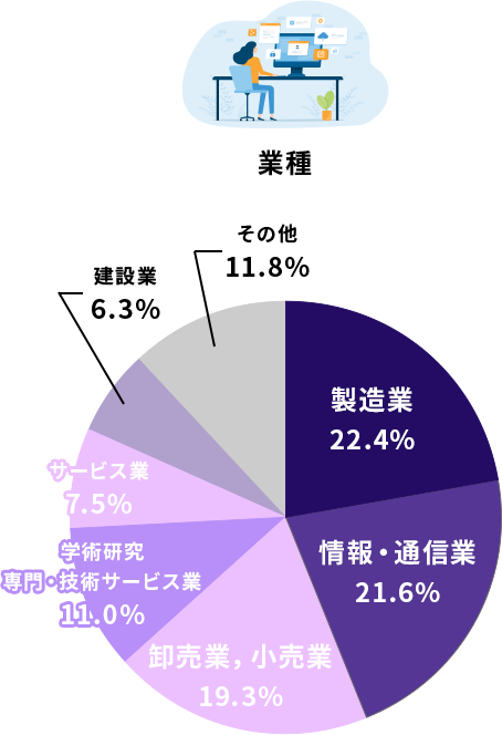 業種
