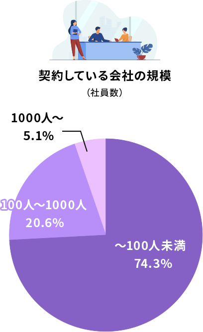 契約している会社の規模(社員数)